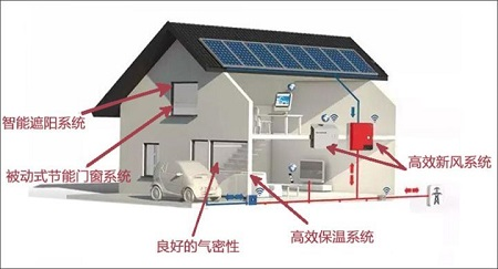 新風(fēng)系統(tǒng)，如何在被動(dòng)房的風(fēng)口搶占先機(jī)？